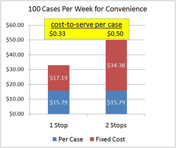 Visits vs Cost Per Case