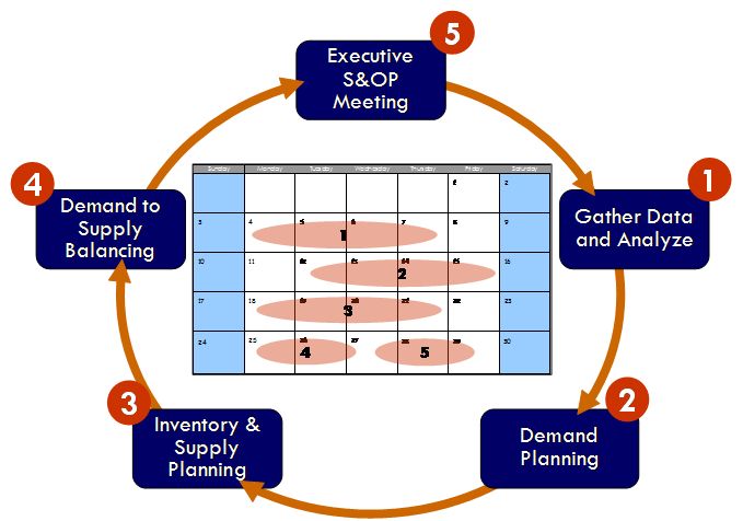 SCPI SIOP Planning Cycle